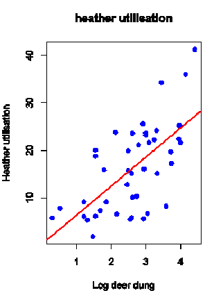 Figure 1. Increase in heather utilisation (grazing rate) with increasing deer dentiy as measured by dung counts