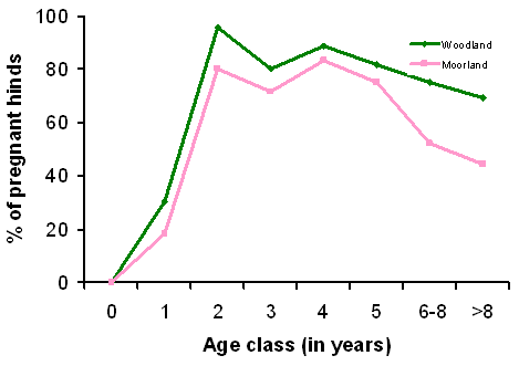 Figure 2. Percentage of pregnant hinds of red deer in relation to their age and habitat type.