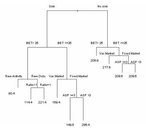 Comparison of influences on survival time for one species in a stylised scenario.