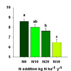 Atmospheric nitrogen deposition.  Analyses to date have focused primarily on montane systems. We have found that increased N deposition reduces montane lichen biodiversity through increased growth of dominant higher plants. 